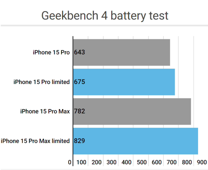 麻山apple维修站iPhone15Pro的ProMotion高刷功能耗电吗