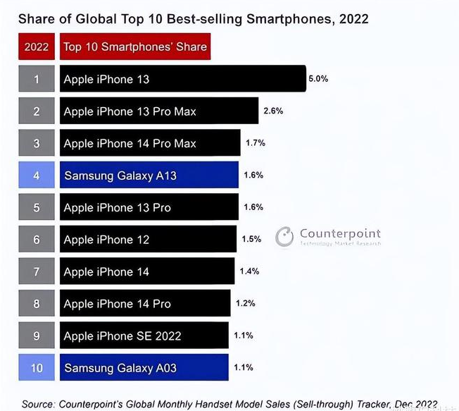 麻山苹果维修分享:为什么iPhone14的销量不如iPhone13? 