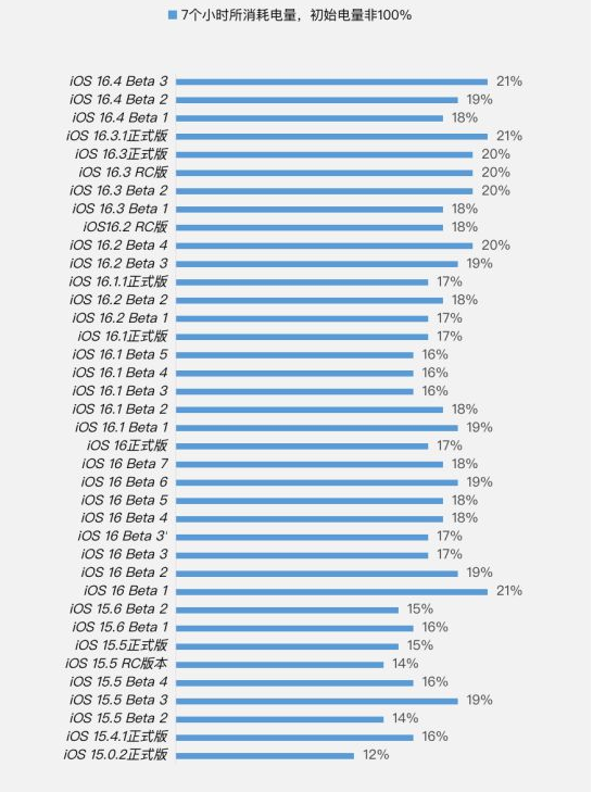 麻山苹果手机维修分享iOS 16.4 Beta 3续航跑分等测试结果汇总 