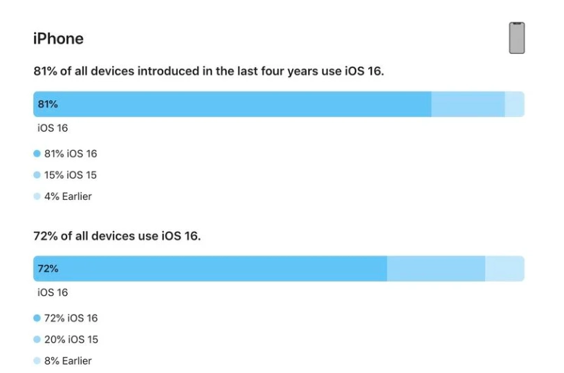 麻山苹果手机维修分享iOS 16 / iPadOS 16 安装率 