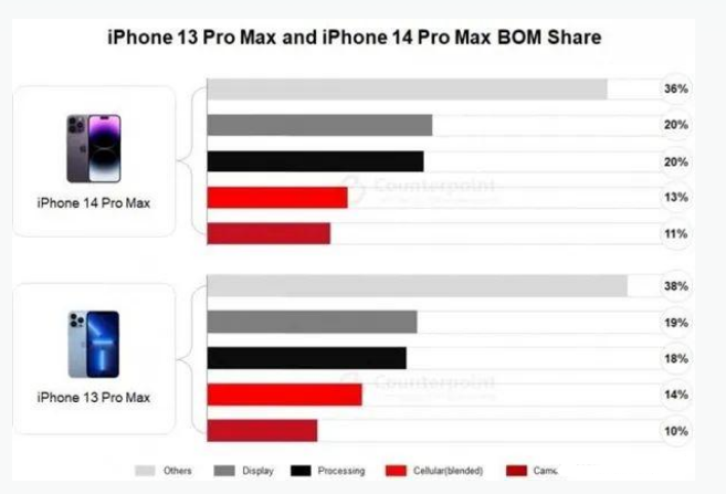 麻山苹果手机维修分享iPhone 14 Pro的成本和利润 