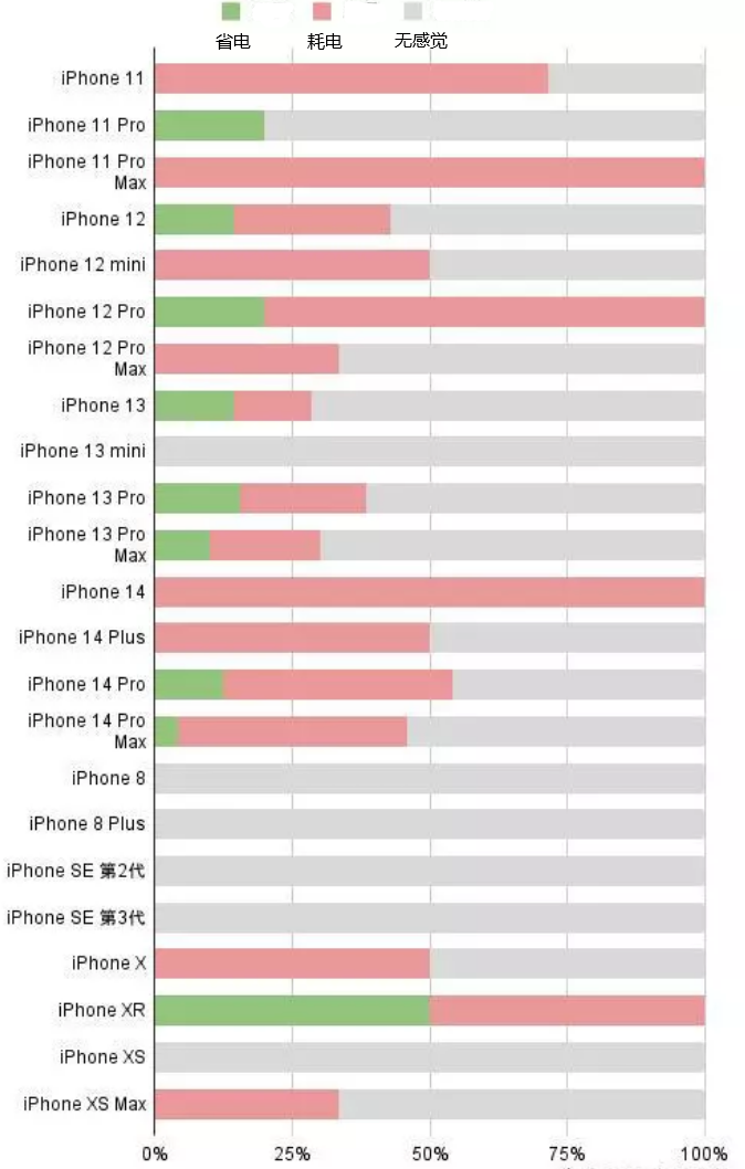 麻山苹果手机维修分享iOS16.2太耗电怎么办？iOS16.2续航不好可以降级吗？ 