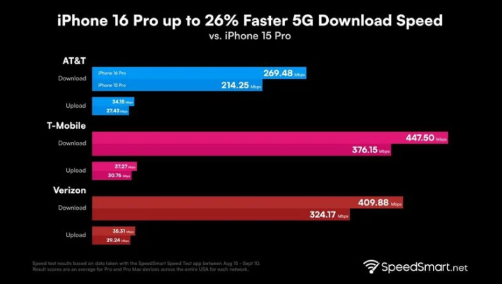 麻山苹果手机维修分享iPhone 16 Pro 系列的 5G 速度 