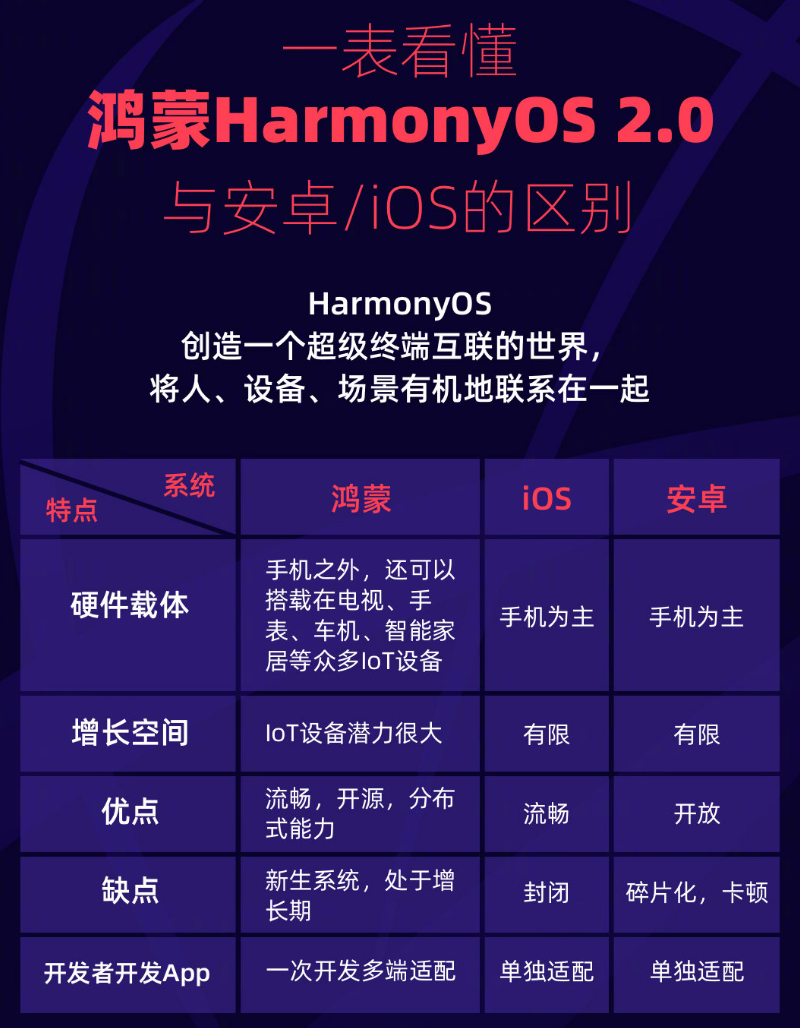 麻山苹果手机维修分享华为鸿蒙 OS 与安卓以及 iOS 都有什么区别 