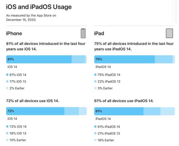 麻山苹果手机维修分享有多少用户更新了 iOS 14 