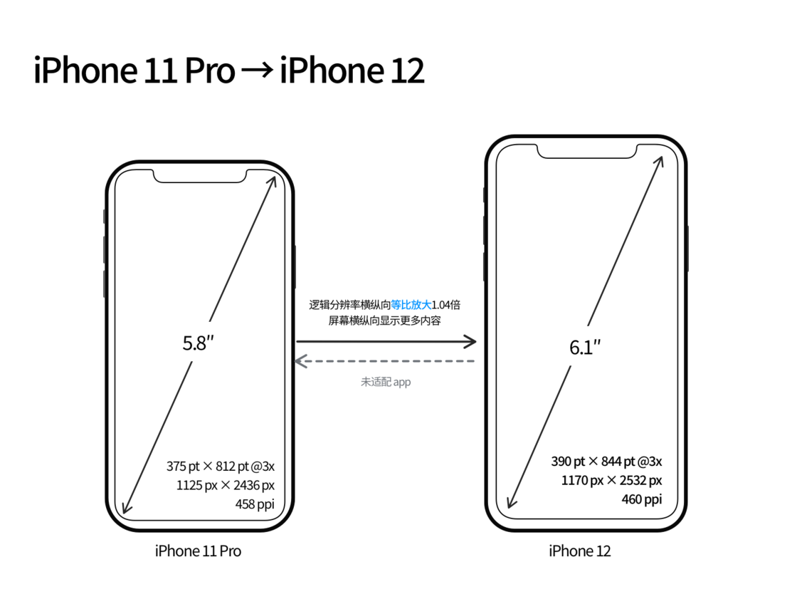 麻山苹果手机维修分享iPhone 12 mini 和 iPhone 12 Pro 的尺寸变化会改变显示内容吗 